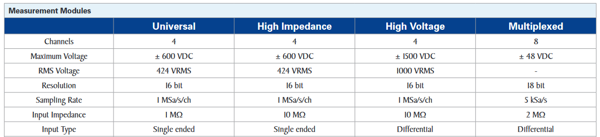 DAS1820 Module Options