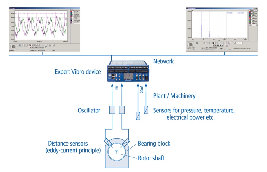 Vibration Monitoring Data Logger, Expert Vibro Shaft Vibration Application