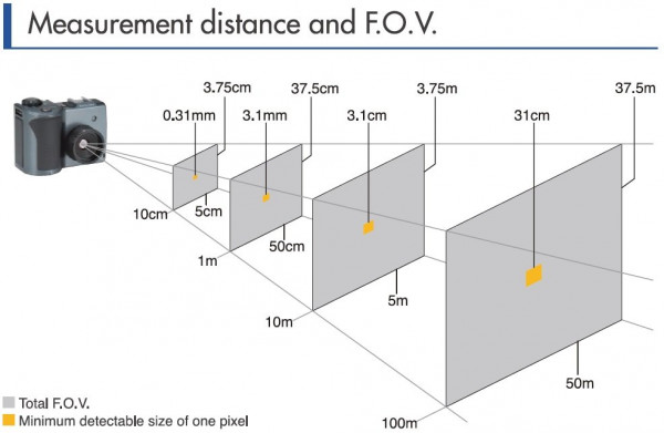F30 measurement distance and FOV