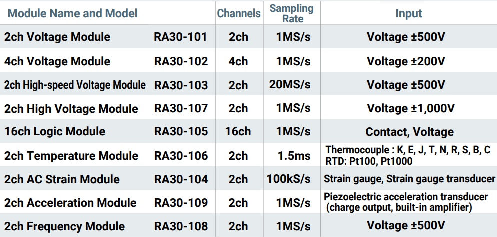 RA3100 Module Options