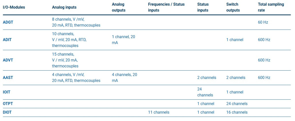 ProfiMessage Modules